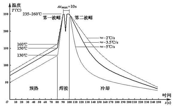 無鉛波峰焊溫度如何設定？無線波峰焊的細節如何把控？